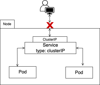 ClusterIP
