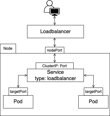 Loadbalancer