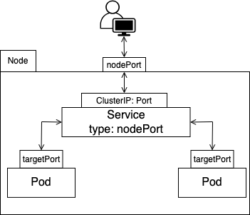 NodePort